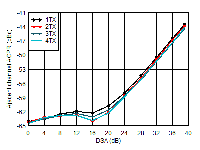 AFE7951 TX
20-MHz LTE ACPR vs DSA at 4.9 GHz AFE7951 TX
20-MHz LTE ACPR vs DSA at 4.9 GHz