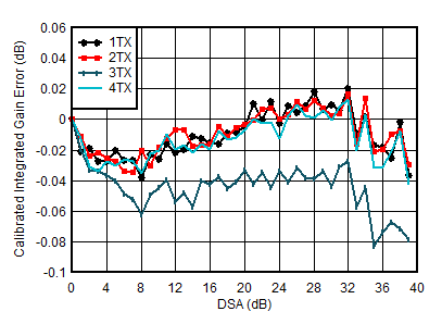 AFE7951 TX
Calibrated Integrated Gain Error vs DSA Setting and Channel at 4.9
GHz AFE7951 TX
Calibrated Integrated Gain Error vs DSA Setting and Channel at 4.9
GHz