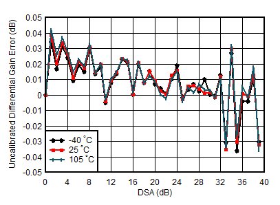 AFE7951 TX
Uncalibrated Differential Gain Error vs DSA Setting and Temperature at 4.9
GHz AFE7951 TX
Uncalibrated Differential Gain Error vs DSA Setting and Temperature at 4.9
GHz