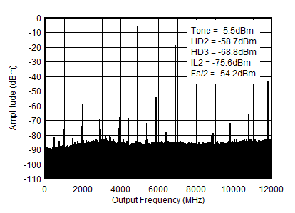 AFE7951 TX
Single Tone (–6 dBFS) Output Spectrum at 4.9 GHz (0-fDAC) AFE7951 TX
Single Tone (–6 dBFS) Output Spectrum at 4.9 GHz (0-fDAC)
