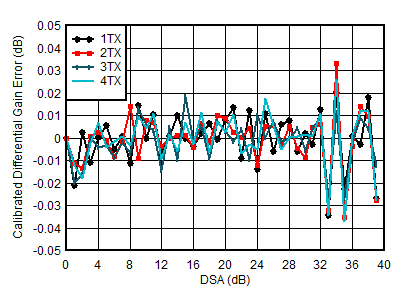 AFE7951 TX
Calibrated Differential Gain Error vs DSA Setting and Channel at 4.9
GHz AFE7951 TX
Calibrated Differential Gain Error vs DSA Setting and Channel at 4.9
GHz