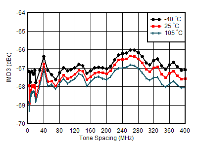 AFE7951 TX
IMD3 vs Tone Spacing and Temperature at 4.9 GHz AFE7951 TX
IMD3 vs Tone Spacing and Temperature at 4.9 GHz