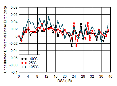 AFE7951 TX
Uncalibrated Differential Phase Error vs DSA Setting and Temperature at 4.9
GHz AFE7951 TX
Uncalibrated Differential Phase Error vs DSA Setting and Temperature at 4.9
GHz