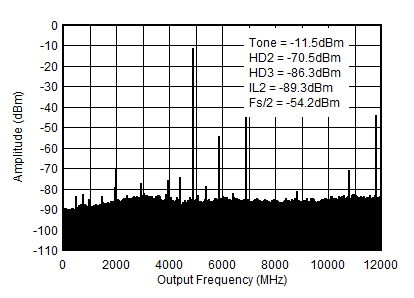 AFE7951 TX
Single Tone (–12 dBFS) Output Spectrum at 4.9 GHz
(0-fDAC) AFE7951 TX
Single Tone (–12 dBFS) Output Spectrum at 4.9 GHz
(0-fDAC)