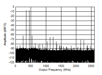 ADC12DJ5200-SEP Dual Channel Mode: Two
Tone FFT at 5597MHz ADC12DJ5200-SEP Dual Channel Mode: Two
Tone FFT at 5597MHz