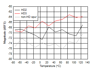 ADC12DJ5200-SEP DES
Mode: HD2, HD3 and Worst non-HD Spur vs Temperature ADC12DJ5200-SEP DES
Mode: HD2, HD3 and Worst non-HD Spur vs Temperature