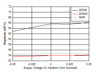 ADC12DJ5200-SEP Dual
Channel Mode: SNR, SINAD and SFDR vs Supply Voltage ADC12DJ5200-SEP Dual
Channel Mode: SNR, SINAD and SFDR vs Supply Voltage