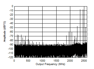 ADC12DJ5200-SEP Dual Channel Mode: Two
Tone FFT at 7997MHz ADC12DJ5200-SEP Dual Channel Mode: Two
Tone FFT at 7997MHz