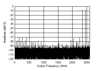 ADC12DJ5200-SEP Dual Channel Mode: Two
Tone FFT at 2397MHz ADC12DJ5200-SEP Dual Channel Mode: Two
Tone FFT at 2397MHz