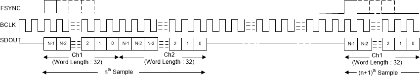 PCM1841-Q1 TDM Mode Protocol Timing
                                                  (FMT0 = HIGH) In Target Mode