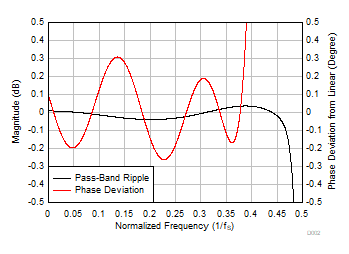 PCM1841-Q1 Low-Latency Decimation Filter Pass-Band Ripple
                                                  and Phase Deviation