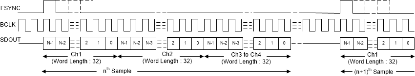 PCM1841-Q1 TDM Mode Protocol Timing
                                                  (FMT0 = LOW) In Target Mode