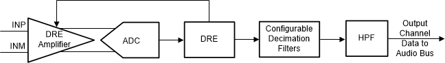 PCM1841-Q1 Signal-Chain
          Processing Flowchart