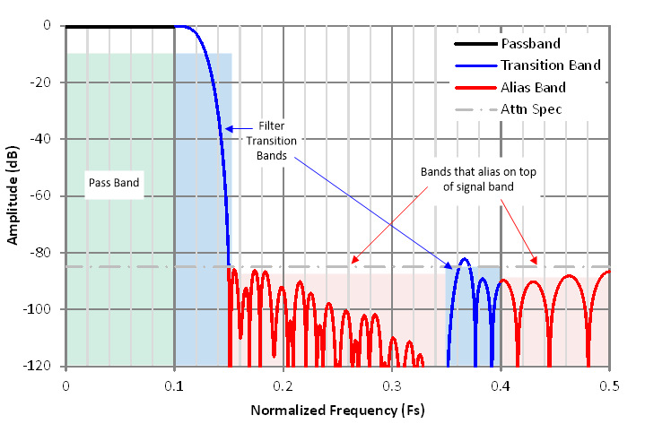 ADC3649 Interpretation of the Decimation Filter Plots