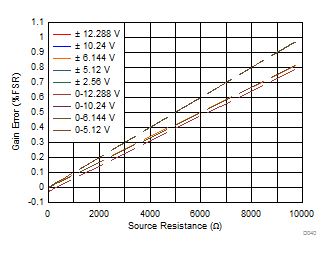 ADS8681W ADS8685W ADS8689W Gain
                        Error vs External Resistance (REXT)