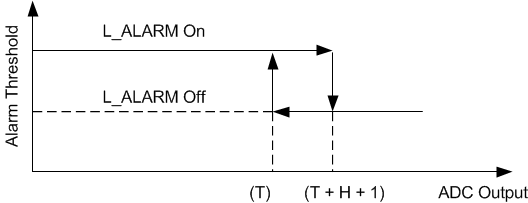 ADS8681W ADS8685W ADS8689W Low ALARM Hysteresis