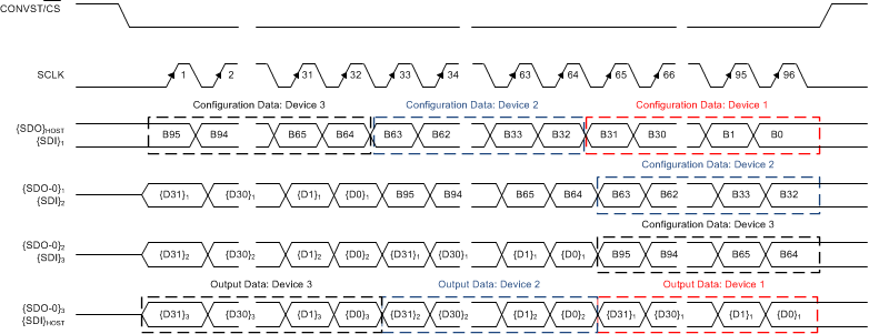 ADS8681W ADS8685W ADS8689W Three Devices in Daisy-Chain Mode Timing Diagram