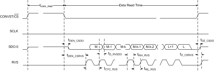 ADS8681W ADS8685W ADS8689W multiSPI
                    Source-Synchronous Internal Clock Serial Interface Timing Diagram