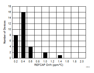 ADS8681W ADS8685W ADS8689W Reference Buffer
                                    Temperature Drift Histogram