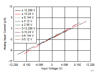 ADS8681W ADS8685W ADS8689W Input
                        I-V Characteristic Across Input Ranges