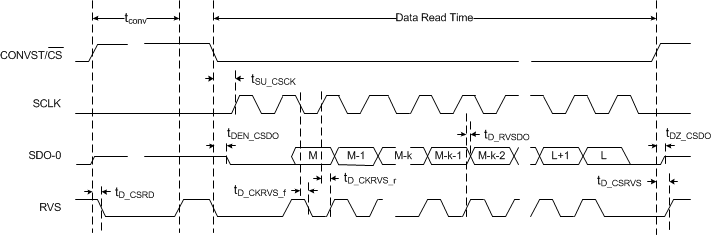 ADS8681W ADS8685W ADS8689W multiSPI
                    Source-Synchronous External Clock Serial Interface Timing Diagram