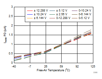 ADS8681W ADS8685W ADS8689W AVDD
                        Current vs Temperature (Power-Down Mode)