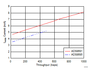 ADS8681W ADS8685W ADS8689W AVDD
                        Current vs Throughput