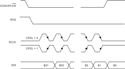 ADS8681W ADS8685W ADS8689W Standard SPI Timing Protocol (CPHA = 1, 32 SCLK Cycles)