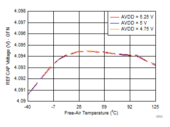 ADS8681W ADS8685W ADS8689W Reference Buffer
                                    Output (REFCAP) Variation vs Supply and Temperature