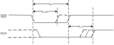 ADS8681W ADS8685W ADS8689W Asynchronous Reset Timing Diagram