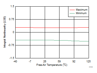 ADS8681W ADS8685W ADS8689W INL
                        vs Temperature (All Unipolar Ranges)