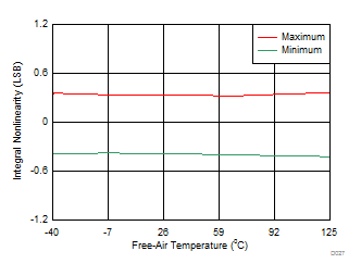 ADS8681W ADS8685W ADS8689W INL
                        vs Temperature (All Bipolar Ranges)