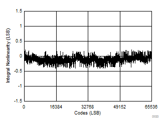 ADS8681W ADS8685W ADS8689W Typical INL for All Codes (All Unipolar Ranges)