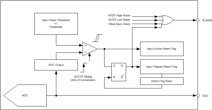 ADS8681W ADS8685W ADS8689W Alarm Functionality Schematic