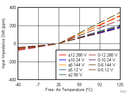ADS8681W ADS8685W ADS8689W Input
                        Impedance Drift vs Temperature