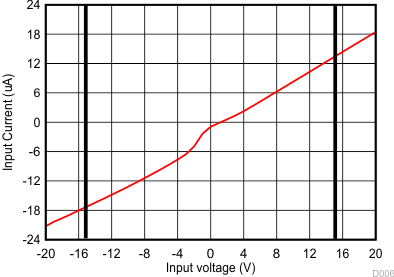 ADS8681W ADS8685W ADS8689W I-V Curve for the Input OVP Circuit
                                        (AVDD = Floating) 