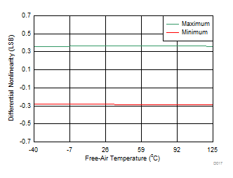 ADS8681W ADS8685W ADS8689W DNL
                        vs Temperature