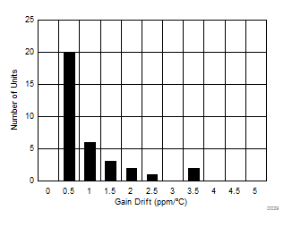 ADS8681W ADS8685W ADS8689W Typical Histogram for Gain Error Drift