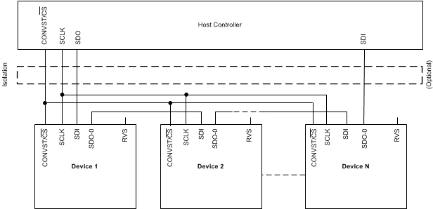 ADS8681W ADS8685W ADS8689W Daisy-Chain Connection Schematic