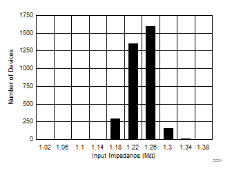 ADS8681W ADS8685W ADS8689W Typical Distribution of Input Impedance