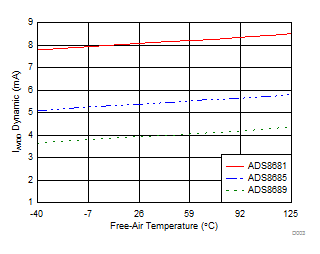 ADS8681W ADS8685W ADS8689W AVDD
                        Current vs Temperature