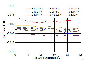 ADS8681W ADS8685W ADS8689W Gain
                        Error vs Temperature Across Input Ranges