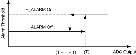 ADS8681W ADS8685W ADS8689W High ALARM Hysteresis