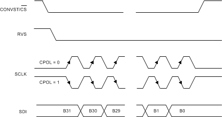 ADS8681W ADS8685W ADS8689W Standard SPI Timing Protocol (CPHA = 0, 32 SCLK Cycles)