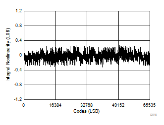 ADS8681W ADS8685W ADS8689W Typical INL for All Codes (All Bipolar Ranges)