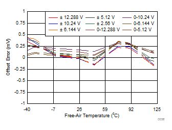 ADS8681W ADS8685W ADS8689W Offset Error vs Temperature Across Input Ranges