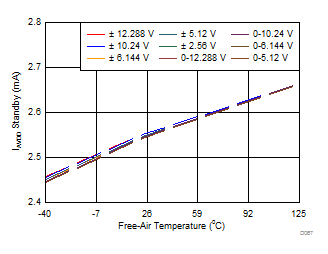 ADS8681W ADS8685W ADS8689W AVDD
                        Current vs Temperature (Standby Mode)