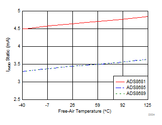 ADS8681W ADS8685W ADS8689W AVDD
                        Current vs Temperature (During Sampling)