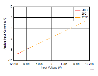 ADS8681W ADS8685W ADS8689W Input I-V Characteristic
                        Across Temperature