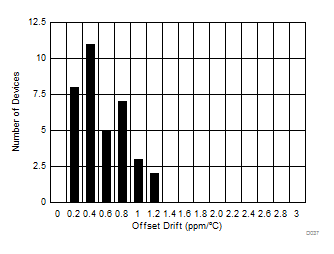 ADS8681W ADS8685W ADS8689W Typical Histogram for Offset Drift